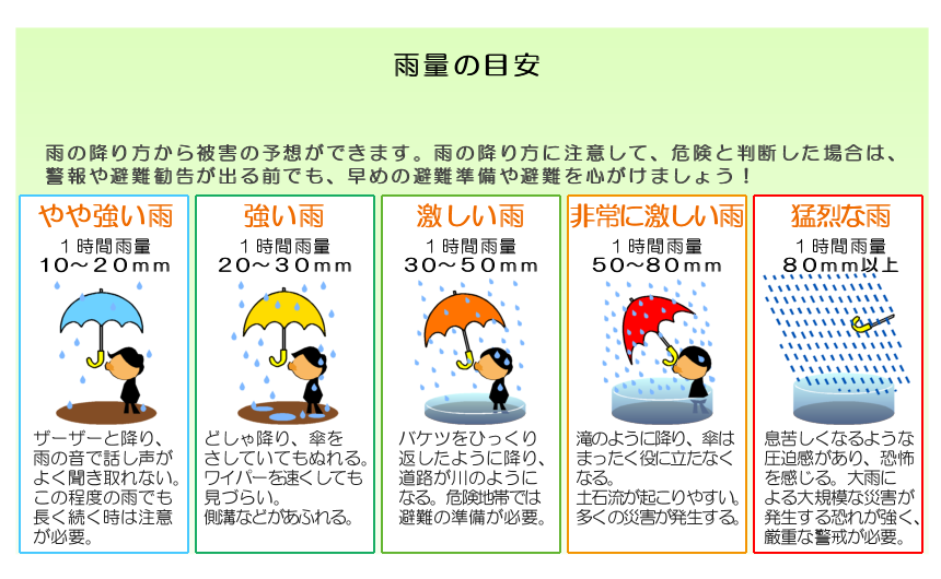 雨量の目安