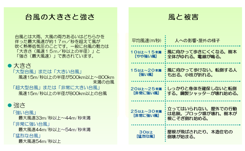 台風の大きさと強さ